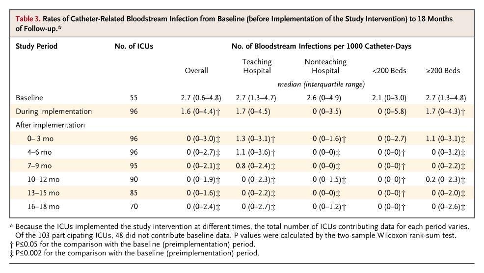 Rates of Catheter-Related Bloodstream Infection from
