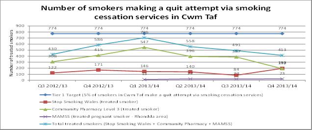 5% of smokers make a quit attempt via smoking cessation services, with at least a 40% CO validated quite rate at 4 weeks Primary Care Traditionally there is very little data available which