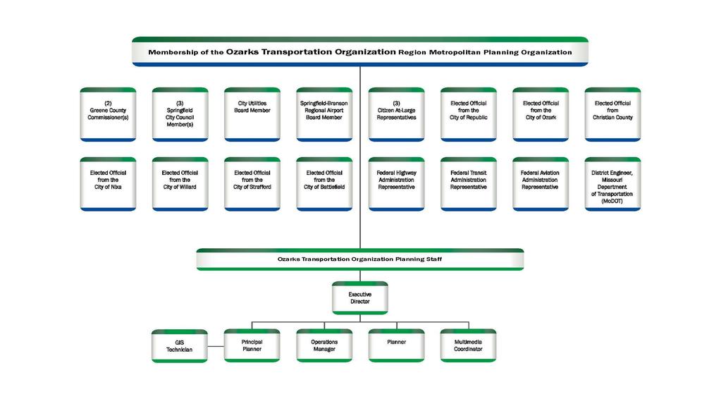 OTO Organizational Chart OTO Organization Chart Board and Committee