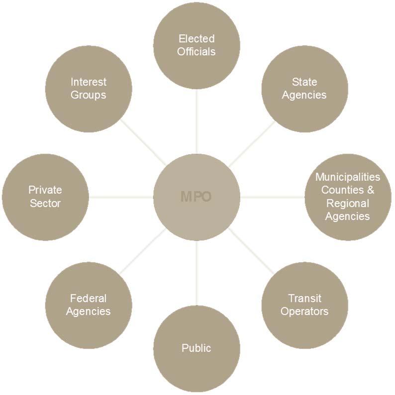 What is an MPO?