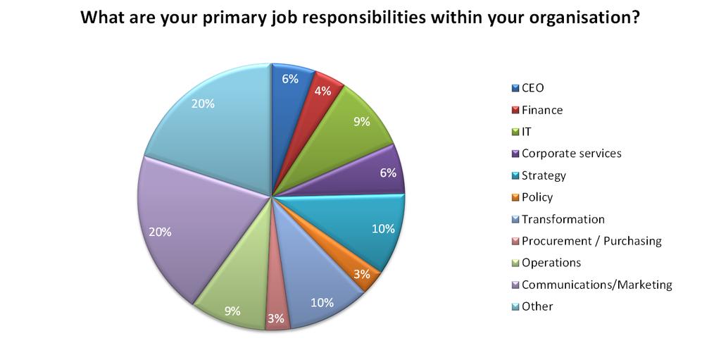 Profile of Respondents A total of 81 senior executives from 52 NHS organisations responded to the survey.