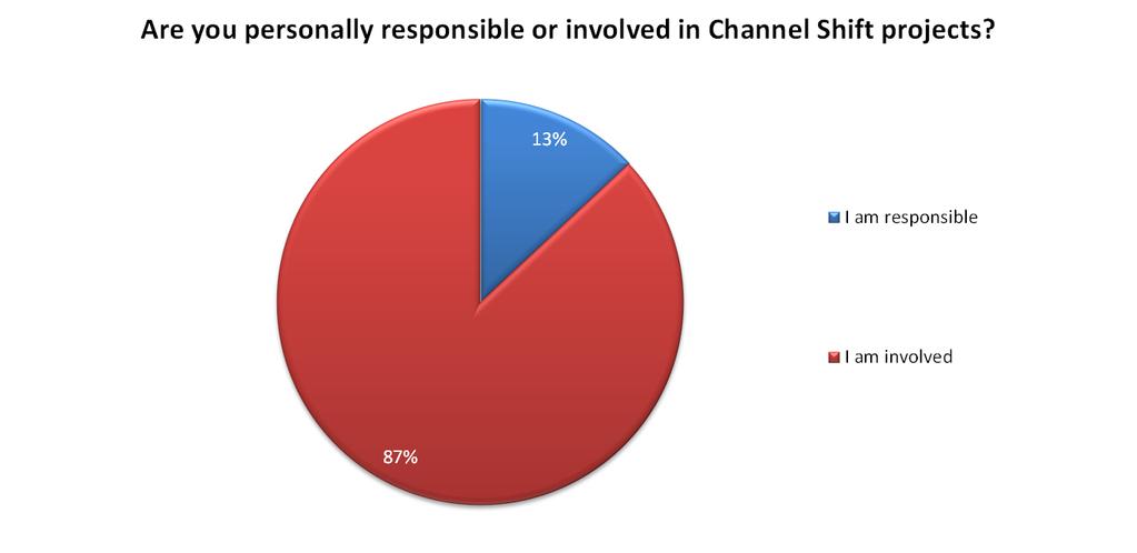 2. Respondents are actively leading or involved in Channel Shift projects. For a portion of respondents to our survey, Channel Shift is a defined part of their job role.