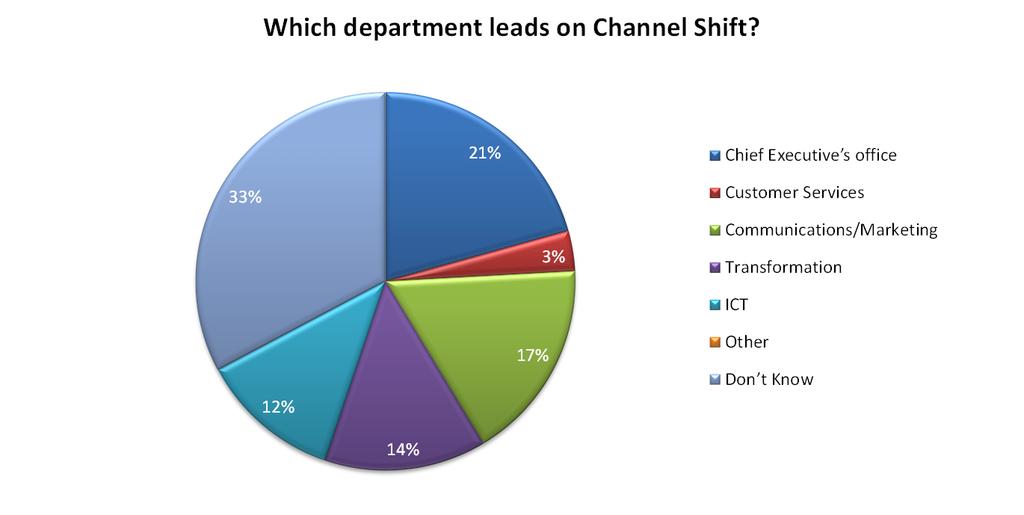 Count: 55 While some NHS organisations view Channel Shift as the responsibility of customer service (3%) or communications/marketing (17%), a significant proportion state that it is being led from