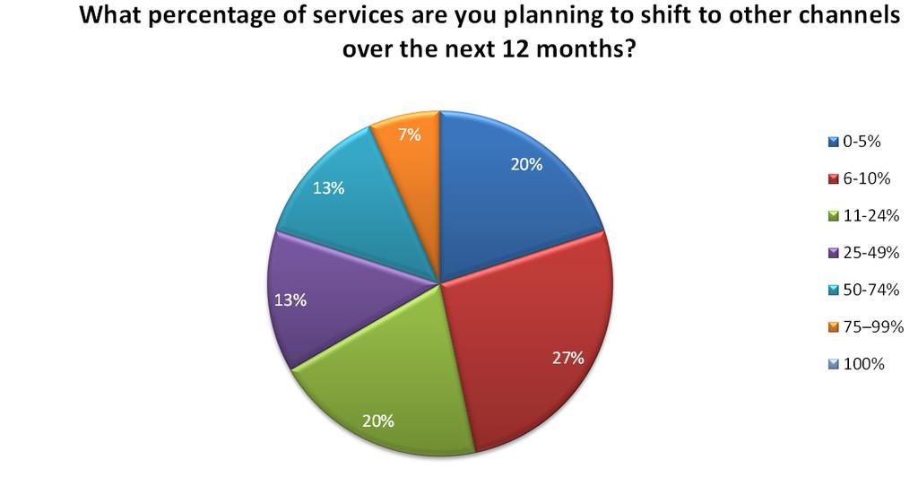 of Channel Shift. These include systems integration (21%), lack of senior management buy-in (18%), technology (18%), lack of skills (10%), lack of budget (7%), and staff culture (5%).