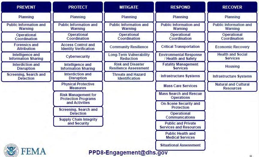 Phases of Emergency Management and