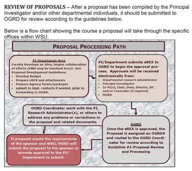 Fundamentals of the Proposal Process It starts with an Idea- Faculty member defines a problem and identifies a solution. Funding source or opportunity is identified.