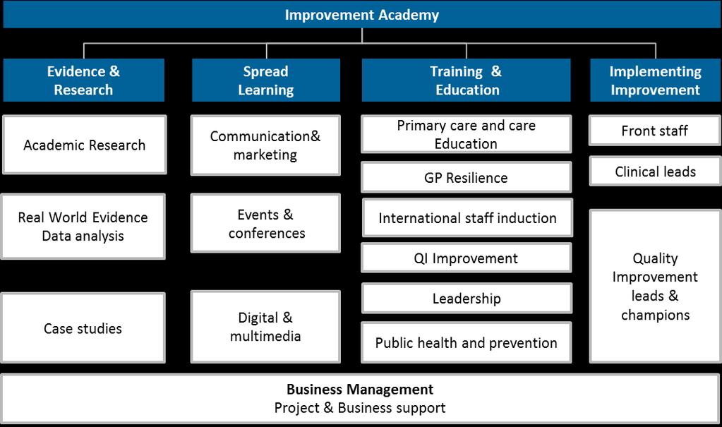 4. Plan to implement the Academy Figure 4. Suggested blueprint future Academy 2019