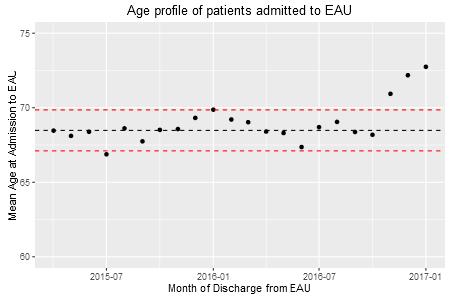 00 Average Age Non Elective Admissions All Medical Specialties Acute