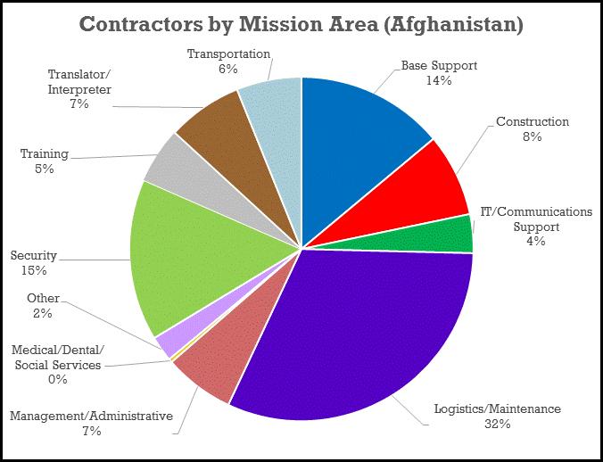 2 OIR (Iraq and Syria) Summary The distribution of contractors in Iraq and Syria by mission category are: Base Support 1047 (19.0%) Construction 447 (8.1%) IT/Communications Support 266 (4.