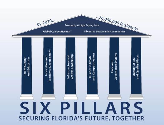 x Pillars to the attention of the U.S. Economic Development Administration, reinforcing Florida s commitment to align and focus the public and private sectors on economic development.
