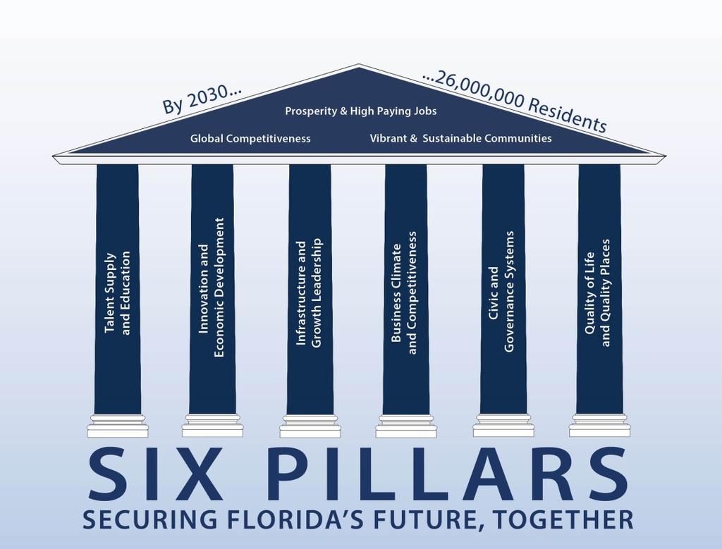 Approved by the Governor in 2014, the Florida Strategic Plan for Economic Development, organized according to the Florida Chamber Foundation s Six Pillars, defines the goals, objectives, and