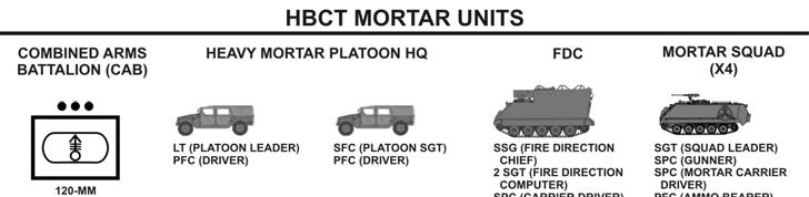 Chapter 1 1-64. An SBCT Infantry battalion mortar platoon has four recoil mortar system-light 120-mm mortars carried and fired from the Stryker mortar carrier vehicle (Figure 1-2).