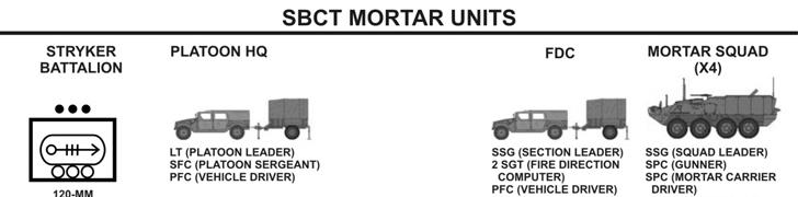 Introduction to Mortar Units Figure 1-2. Army SBCT Infantry battalion and reconnaissance troop mortar units 1-65.