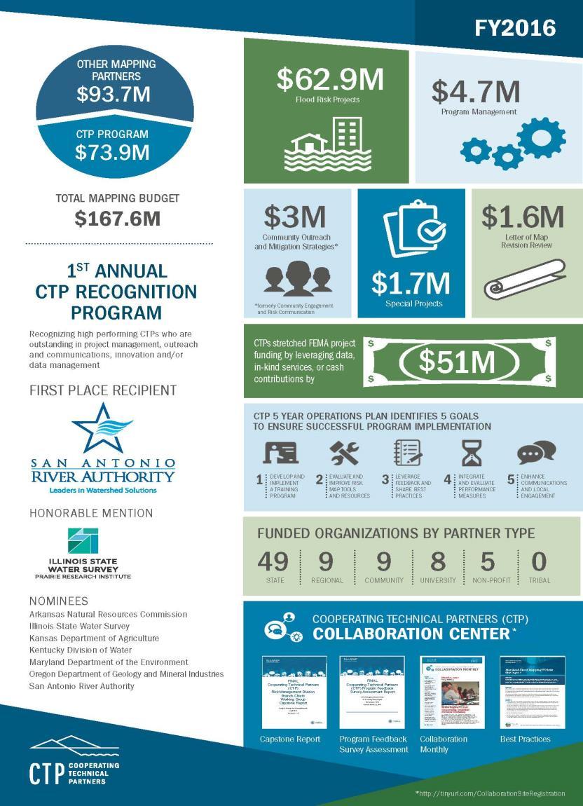 New CTP tools and resources include the CTP Program FY16 Snapshot The CTP Program FY 16 Snapshot was