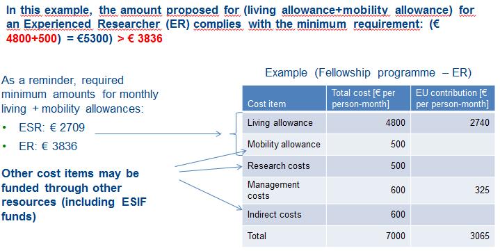 number of person-months requested in the proposal and the respective unit costs indicated in the Work Programme.