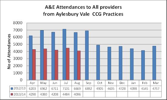 s: 46 practices signed up for MAGs, and 2 new Care Coordinator posts filled Centaur project for rapid community response: Continued to engage with GP practices in order to increase referral rates