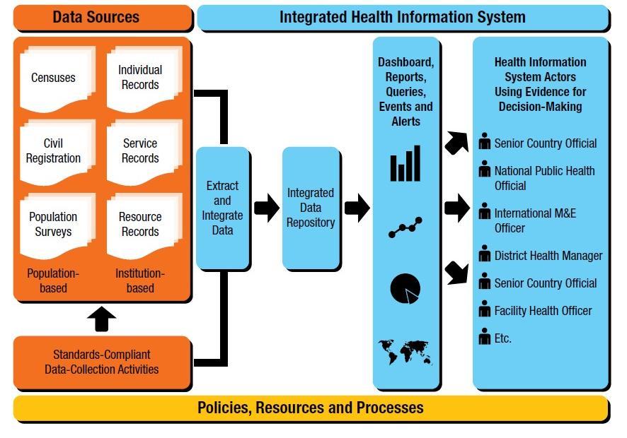 page 13 ANNEX 3 Health information systems The World Health Organization (WHO) defines a health information system (HIS) as an integrated effort to collect, process, report and use health information