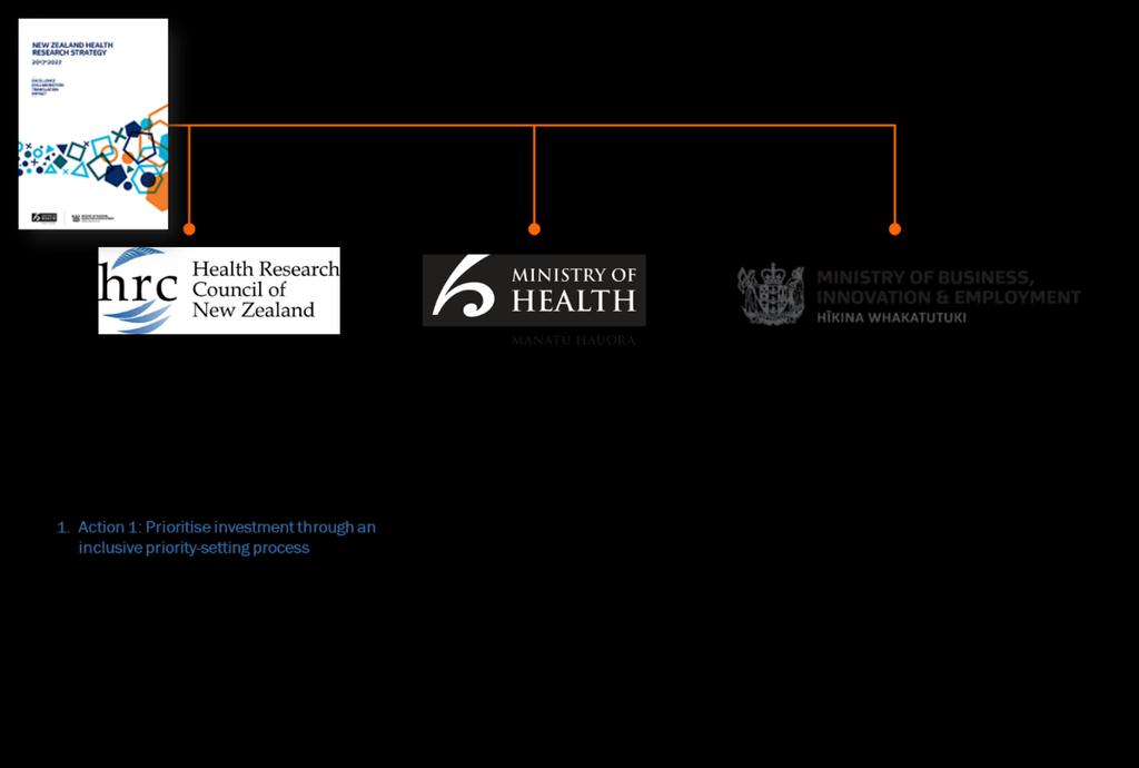 1 Summary The Health Research Council of New Zealand (HRC), Ministry of Health, and Ministry of Business, Science and Innovation (MBIE) are seeking your input into the process to establish health