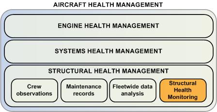 Enabler for CBM, CBM+ (change maintenance intervals) Used as a decision aid. Integrated into aircraft support systems.