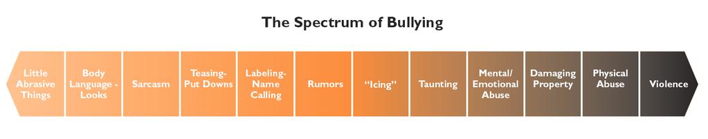 Defining Bullying Behavior that is aggressive, is carried out repeatedly and over