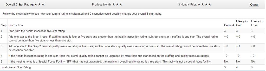 5-Star Rating Scenario Based on an analysis of this Nursing Home s health inspection, staffing, and quality measures, there is potential for their overall star rating to