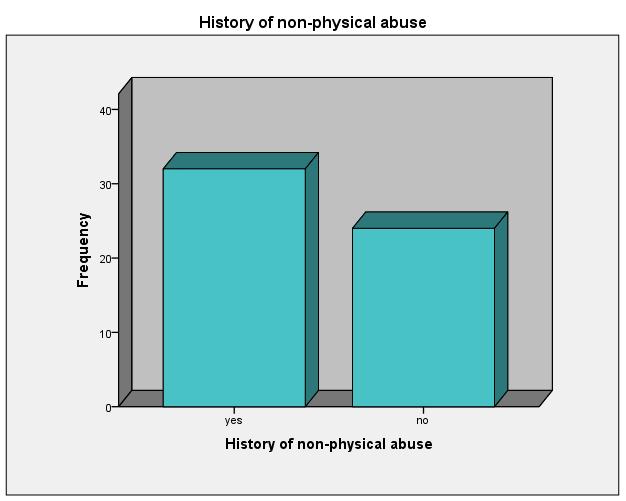 Non-Physical abuse of nursing students Qualitative responses of nonphysical abuse from