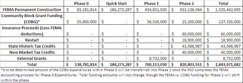 Revising: Assessing Available Revenue Phase 2 will be funded through over $820 million from a variety of sources.