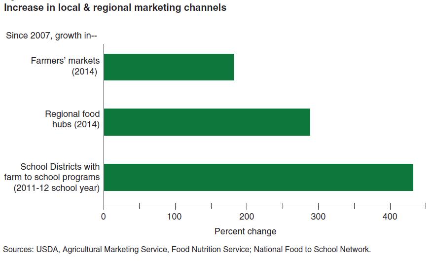 EXPANDING MARKET CHANNELS FOR LOCAL & REGIONAL FOOD 8,268 farmers markets, up 180%