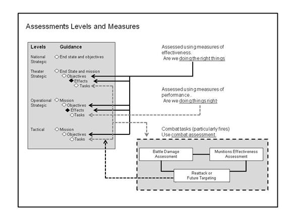 Chapter 2 COMBAT ASSESSMENT Figure 2-3. Assessment levels and measures 2-83. Combat assessment is the determination of the effectiveness of force employment during military operations. 2-84.