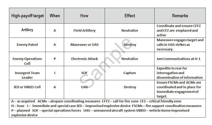 Appendix D Table D-3. Attack guidance matrix (example) TARGET SYNCHRONIZATION MATRIX D-4.