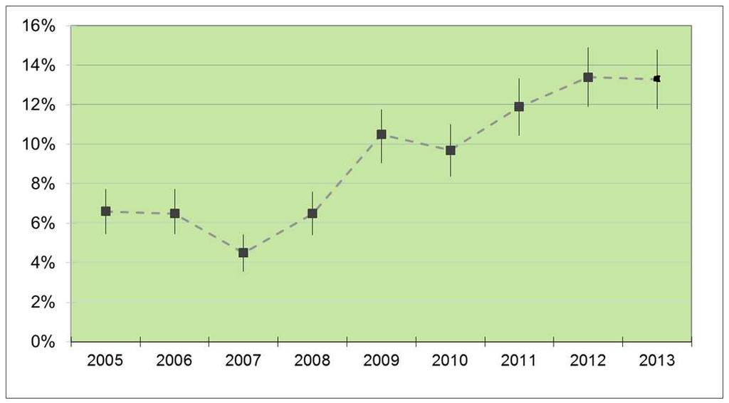 Recent trends: Latvia, 2005-2013 Dynamics of the early-stage entrepreneurial activity in Latvia, 2005-2013.