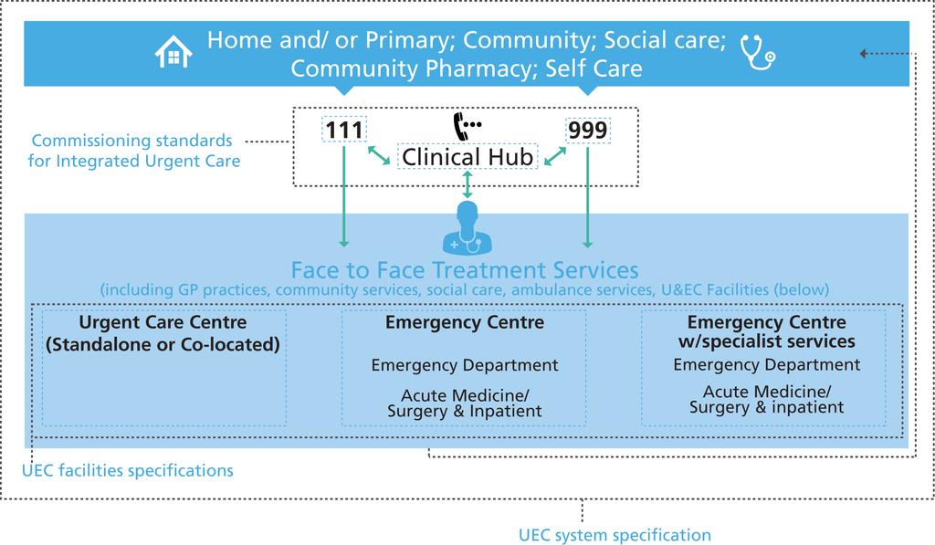 1. Right advice in the right place, first time Developing responsive, effective and personalised urgent care with 111 as the front door of the UEC system providing the public with access to the right