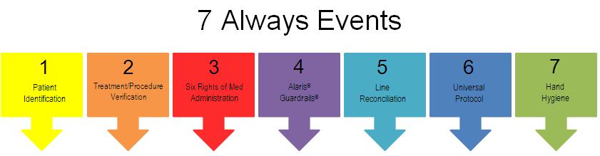 Always Events Every Patient, Every Time Sharp HealthCare has identified 7 critical patient safety practices that we expect to happen for every patient, every time.