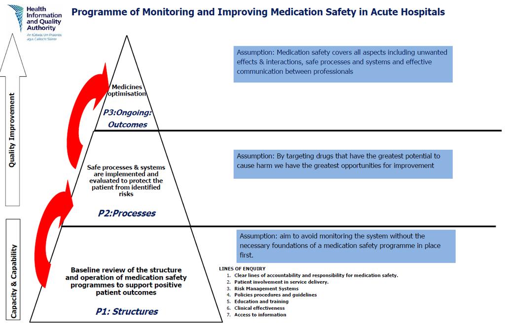 Appendix 2: Monitoring methodology HIQA s medication safety monitoring programme was planned to broadly follow three distinct phases (P1, P2, P3) as outlined in Figure A2.1 below.