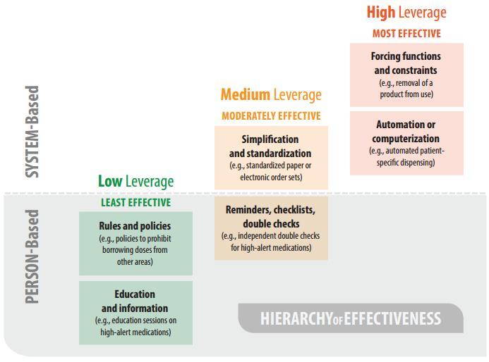 Appendix 7: Hierarchy of effectiveness of risk reduction strategies