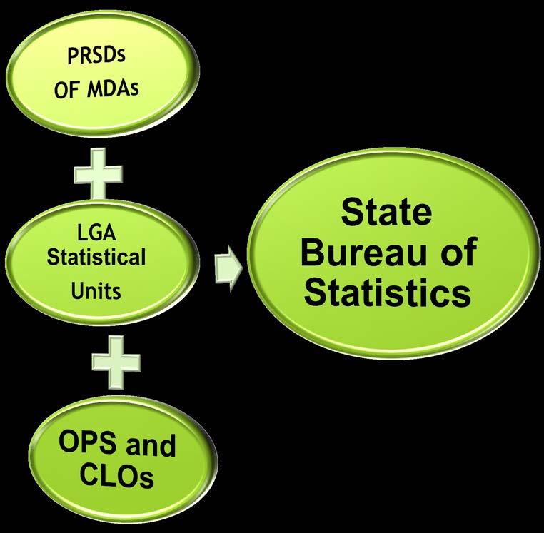 Statistical Administration in Nigeria.