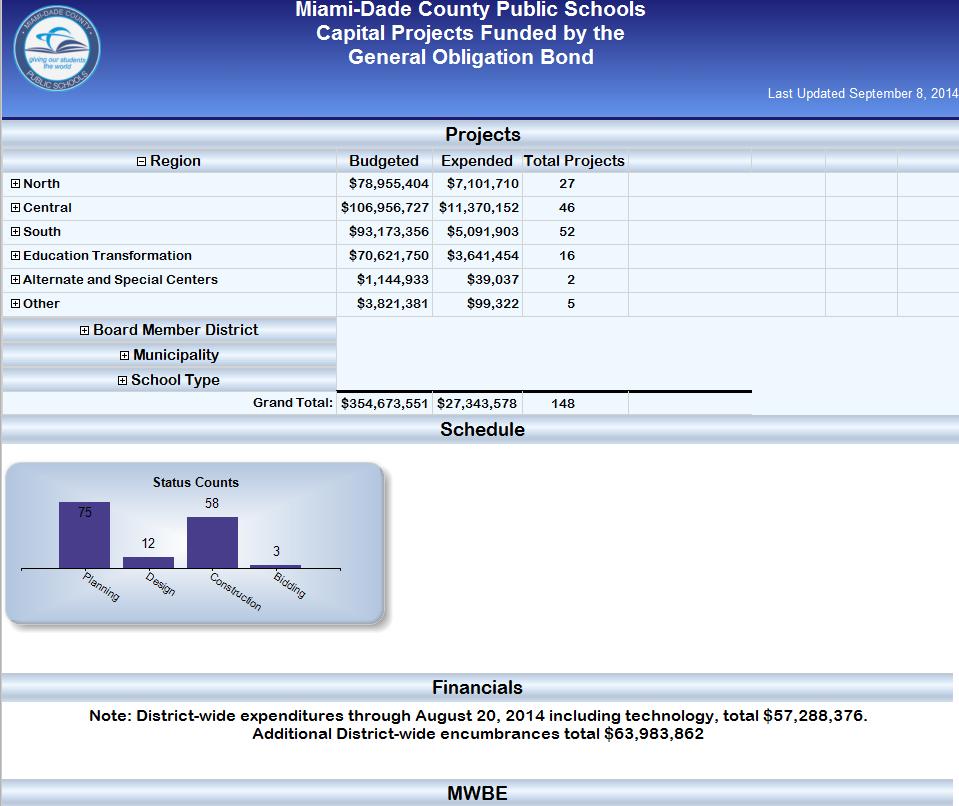 Project funding (revenues) and project expenditures are also available for Year 1 and Year 2 projects on the public Dashboard.
