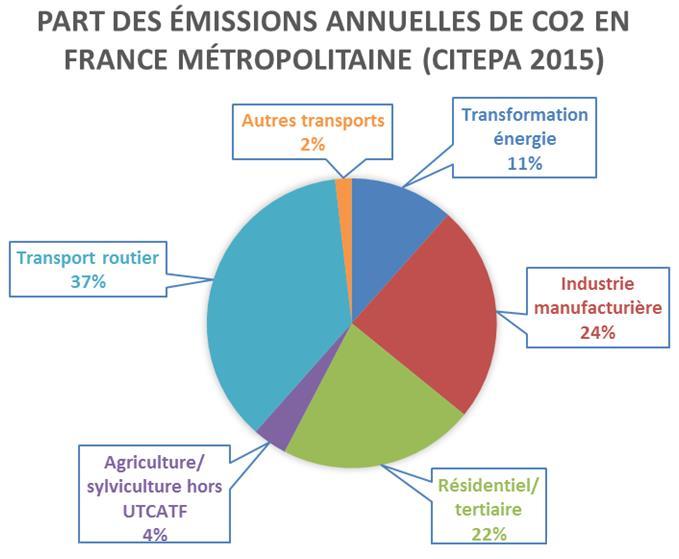 Transport 126 MtCO 2 /year in mainland France = 39% of total emissions Share of annual CO 2