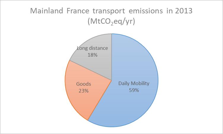 Low-carbon national strategy (SNBC) Objective : a 29 % reduction of transport-related CO 2