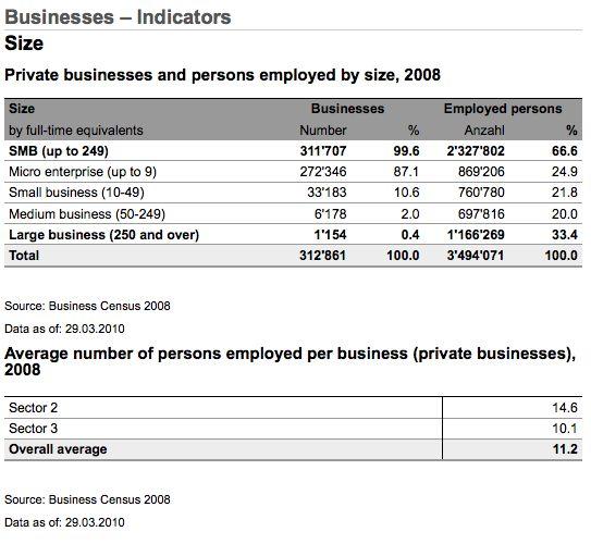 Optional Content Economic impact in Switzerland In 2008, some 310,000 private enterprises were counted in Switzerland. That is 11,300 more than in 2005 and 3000 more than in 2001.