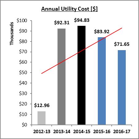 Energy Performance Index (EPI) [kbtu/sf/yr.] Annual Utility Cost (AUC) [$/yr.