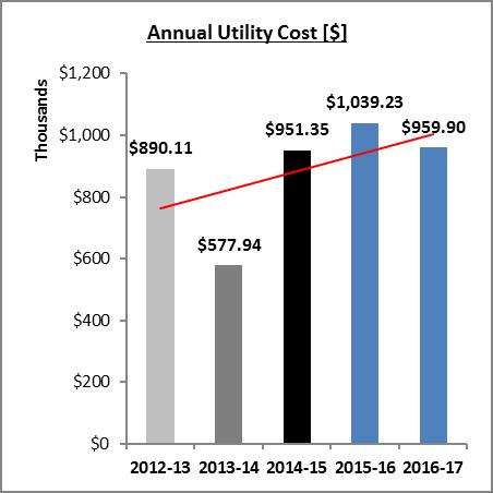 ] Annual Utility Cost (AUC) [$/yr.] Cost Utilization Index (CUI) FY2012-13 463,236 32,170,681 69.4 $890,106.13 $1.92 FY2013-14 407,236 26,664,375 65.5 $577,937.59 $1.