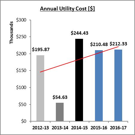 ] Annual Utility Cost (AUC) [$/yr.] Cost Utilization Index (CUI) FY2012-13 62,921 7,942,119 126.2 $195,867.27 $3.11 FY2013-14 10,678 1,753,428 164.2 $54,631.19 $5.
