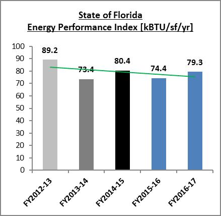Figures 1-4 provide five-year comparisons for the state. Green lines represent positive trends, indicating improved performance or reduced costs.