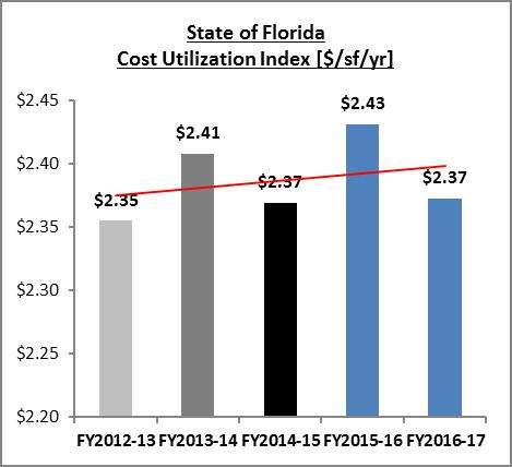 Figure 1: State of Florida Annual Energy Consumption (AEC) 5-Year Comparison Figure 2: State of Florida Annual Utility Cost (AUC) 5-Year Comparison Figure 3: State of Florida Energy Performance Index