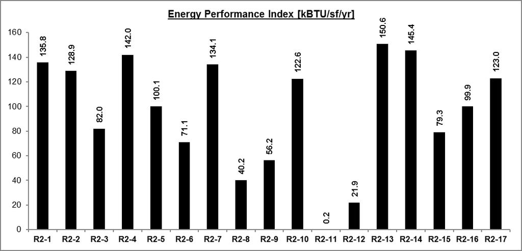 Figure 124: FDC-R2 Energy Performance Index by Facility, FY 2016-17