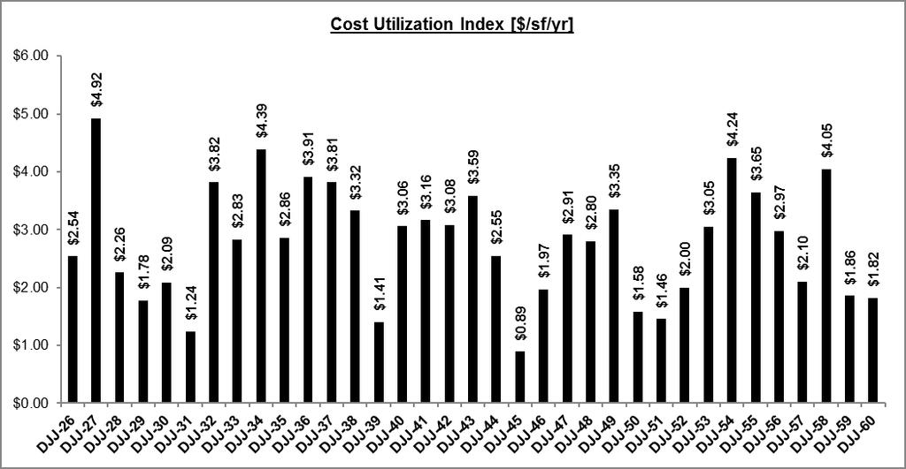 Figure 184: DJJ Cost Utilization Index by Facility, FY 2016-17