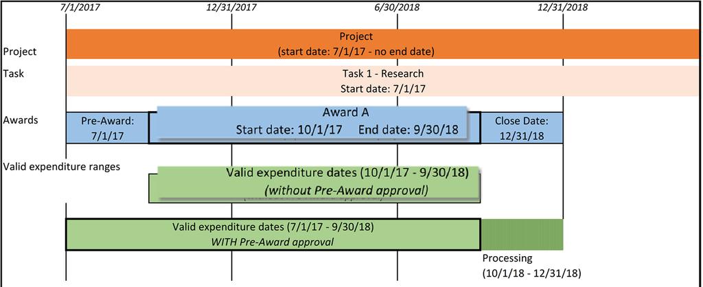 Review Question What date would be an allowable expenditure item date per the