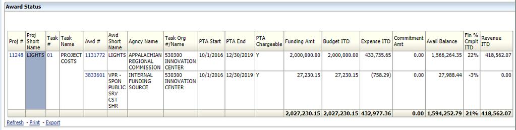 Grants Funds Available View (FAV) Results Provides snapshot of funds available by PTA for the individual/department.