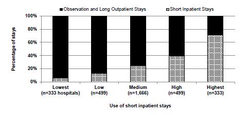 Figure 2. Variation in the Use of Short Inpatient Stays and the Use of Observation and Long Outpatient Stays Among Hospitals, 2012. Source: OIG analysis of CMS data, 2013.